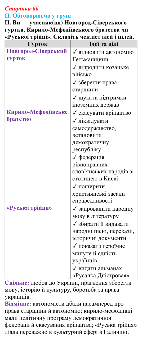 Відповідь до завдання II § 9 (с. 66) з інтегрованого курсу історії для 9 класу, Щупак 2026: Умови та початок формування...