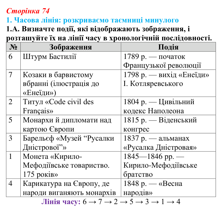Відповідь до завдання 1.А § 11 (с. 74) з інтегрованого курсу історії для 9 класу, Щупак 2026: Практичне заняття № 1: «ХІХ...