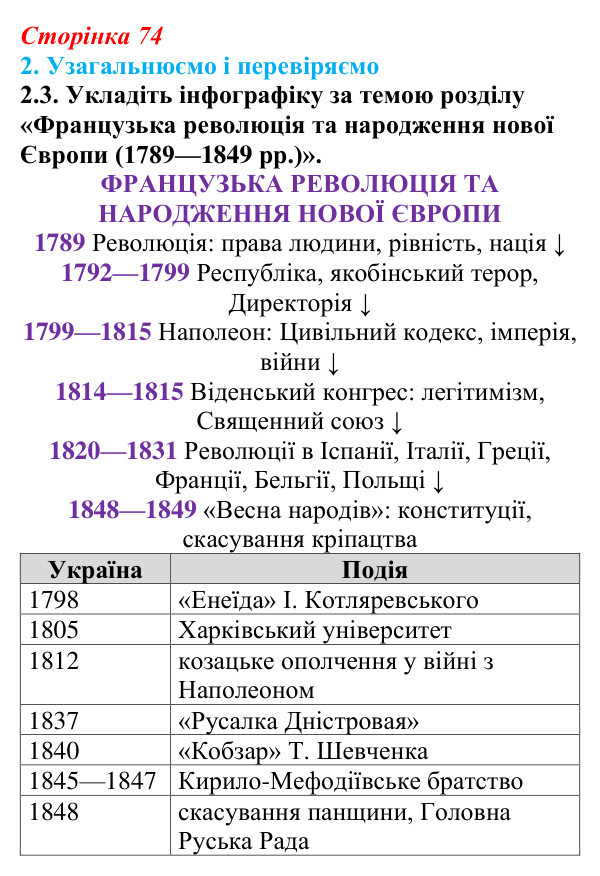 Відповідь до завдання 2.3 § 12 (с. 74) з інтегрованого курсу історії для 9 класу, Щупак 2026: Узагальнення: «Французька...