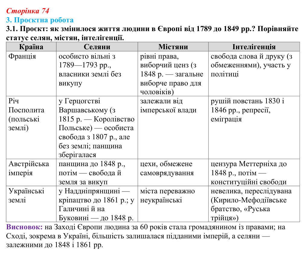 Відповідь до завдання 3.1 § 12 (с. 74) з інтегрованого курсу історії для 9 класу, Щупак 2026: Узагальнення: «Французька...