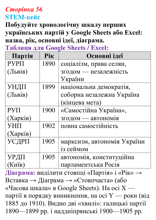 Відповідь до завдання 1 STEM-кейсу (с. 56) з історії: Україна і світ для 9 класу, Васильків 2026 ч.2: STEM-кейс до розділу...