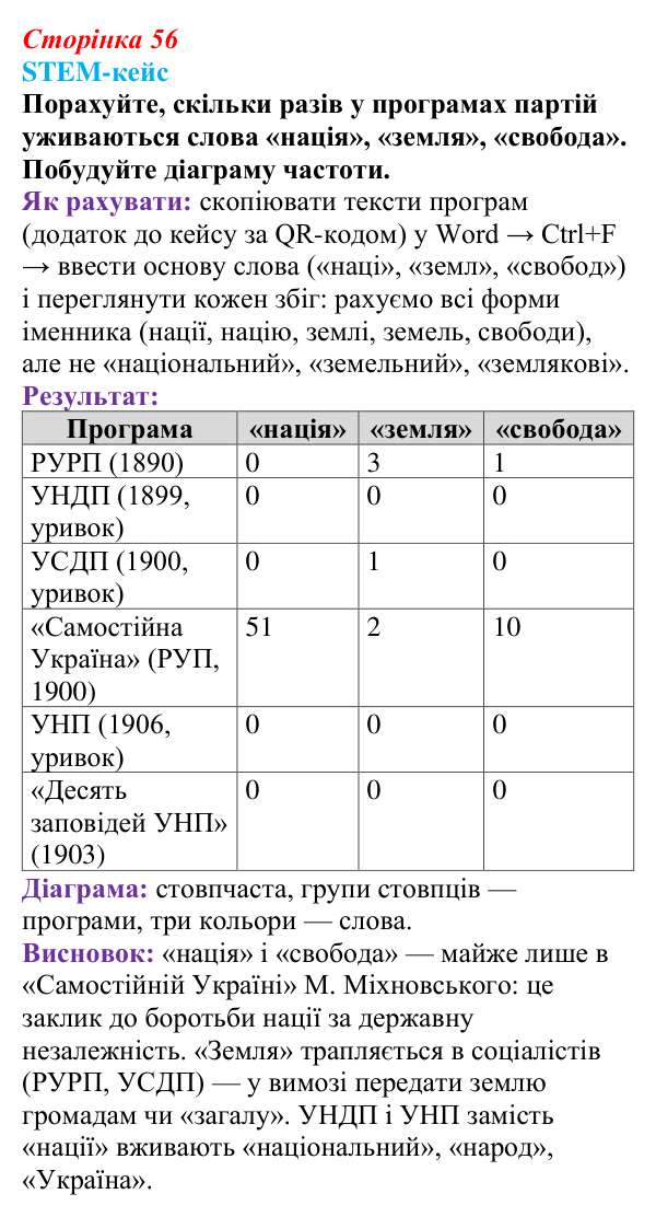 Відповідь до завдання 3 STEM-кейсу (с. 56) з історії: Україна і світ для 9 класу, Васильків 2026 ч.2: STEM-кейс до розділу...