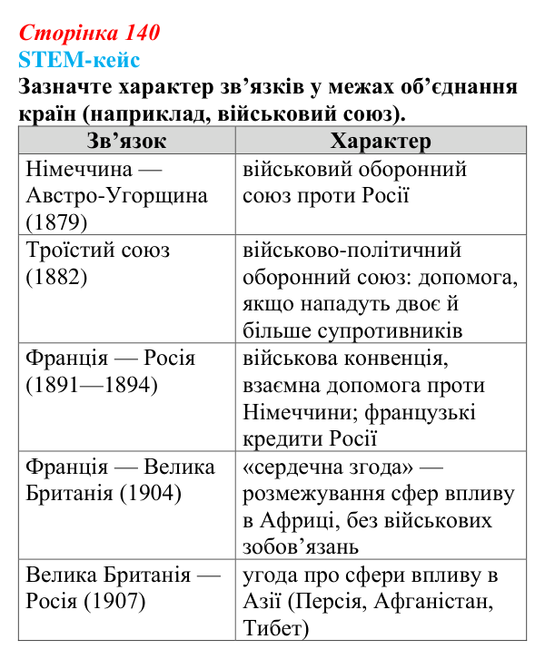 STEM-кейс до розділу 6, завдання 3 Відповідь до завдання 3 STEM-кейсу (с. 140) з історії: Україна і світ для 9 класу, Васильків 2026 ч.2: STEM-кейс...