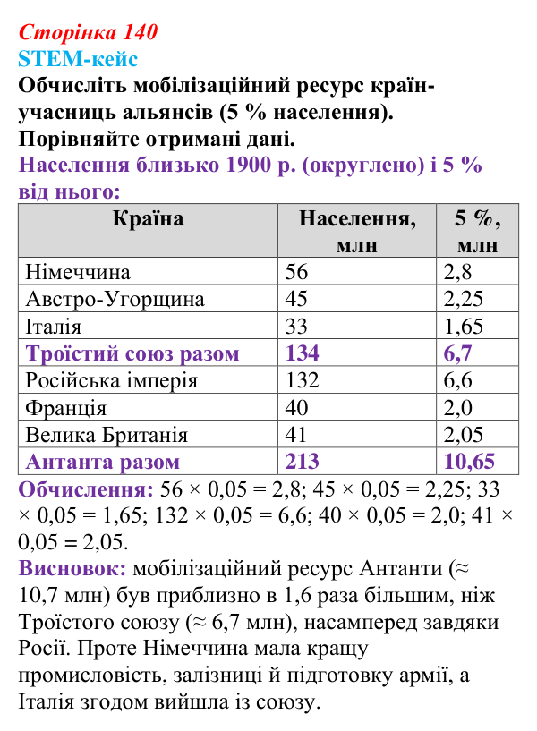 Відповідь до завдання 6 STEM-кейсу (с. 140) з історії: Україна і світ для 9 класу, Васильків 2026 ч.2: STEM-кейс...