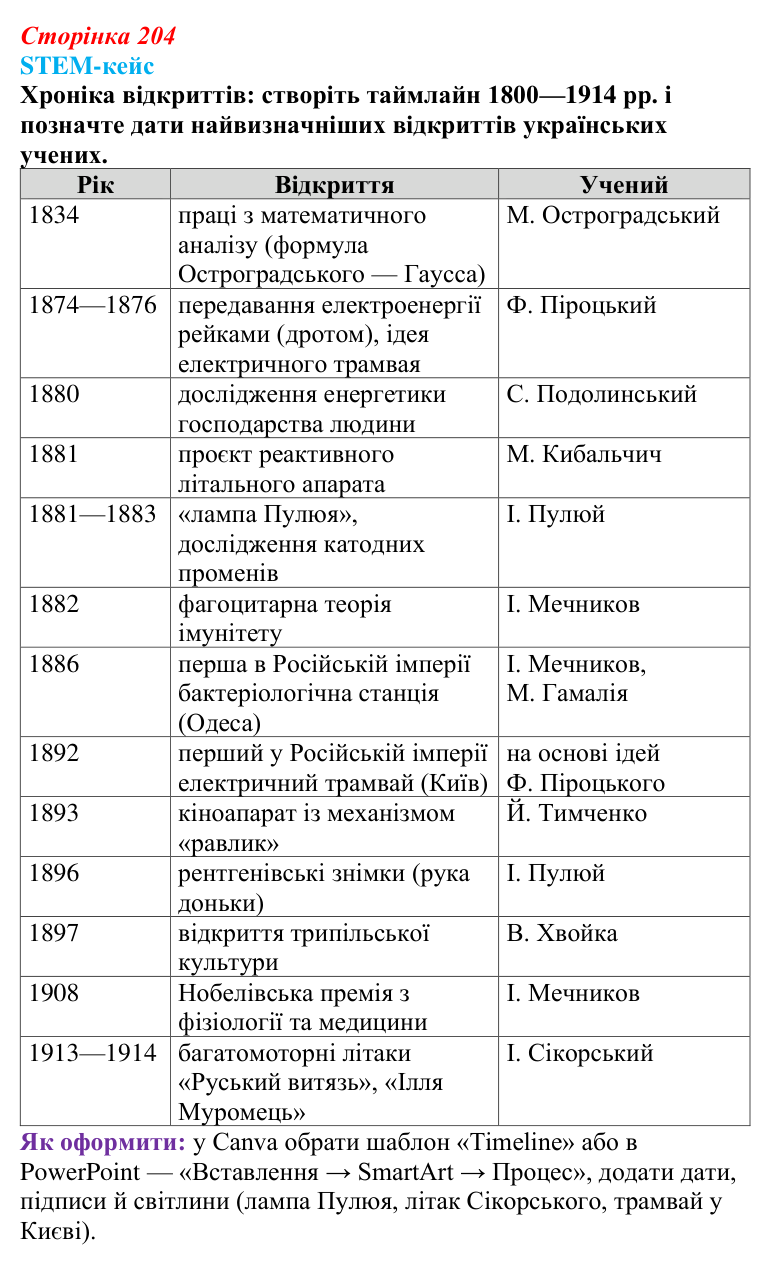 STEM-кейс до розділу 7, завдання 1 Відповідь до завдання 1 STEM-кейсу (с. 204) з історії: Україна і світ для 9 класу, Васильків 2026 ч.2: STEM-кейс...
