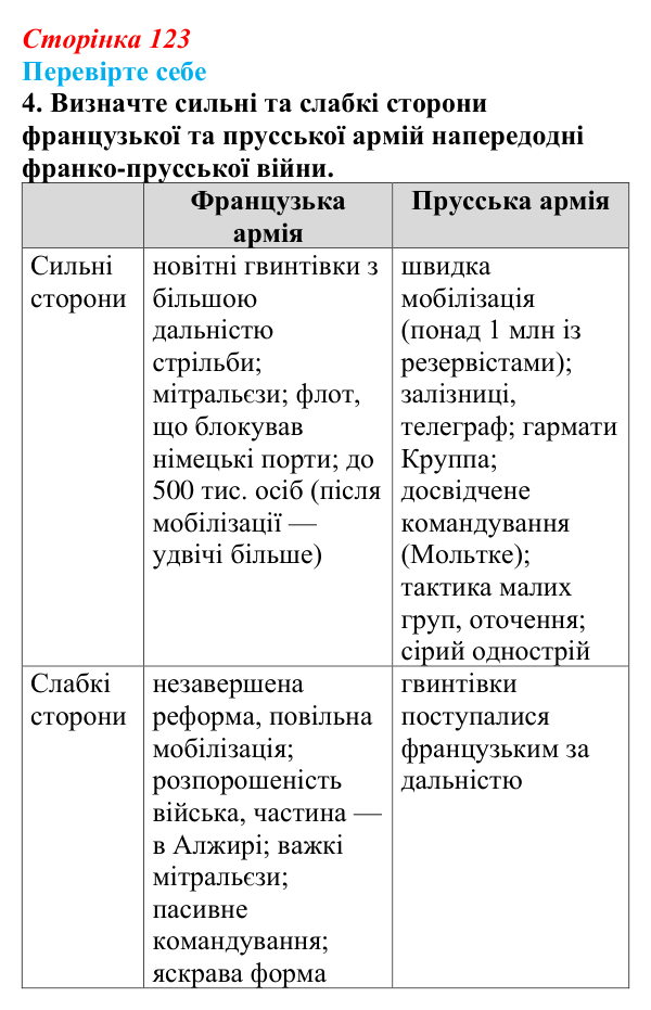 Сторінка 123, перевірте себе, завдання 4 Відповідь до завдання 4 «Перевірте себе» (с. 123, § 42) з історії: Україна і світ для 9 класу, Васильків 2026 ч.2...