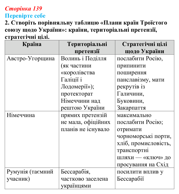 Сторінка 139, перевірте себе, завдання 2 Відповідь до завдання 2 «Перевірте себе» (с. 139, § 44) з історії: Україна і світ для 9 класу, Васильків 2026 ч.2: Україна...