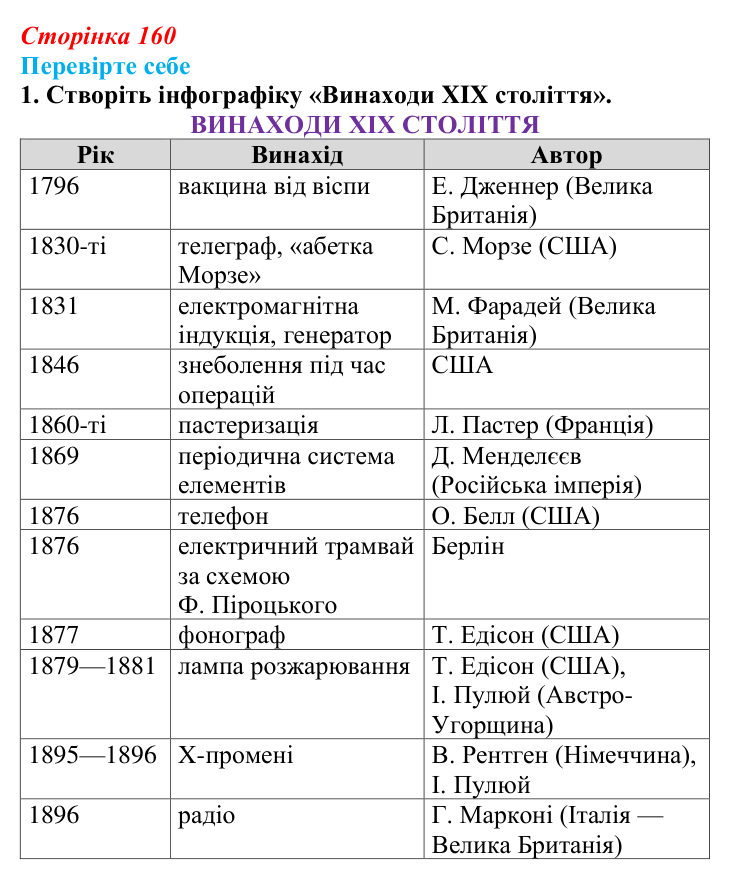 Відповідь до завдання 1 «Перевірте себе» (с. 160, § 45) з історії: Україна і світ для 9 класу, Васильків 2026 ч.2: Модель...