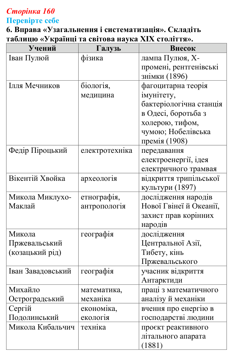 Сторінка 160, перевірте себе, завдання 6 Відповідь до завдання 6 «Перевірте себе» (с. 160, § 45) з історії: Україна і світ для 9 класу, Васильків 2026 ч.2: Модель...