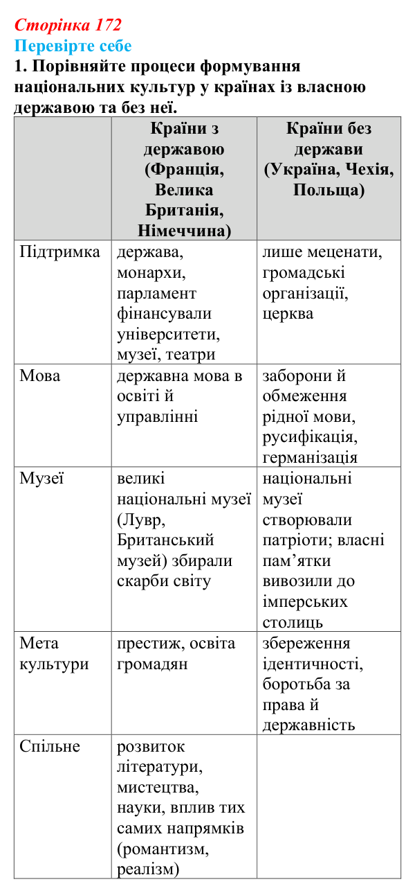 Сторінка 172, перевірте себе, завдання 1 Відповідь до завдання 1 «Перевірте себе» (с. 172, § 46–47) з історії: Україна і світ для 9 класу, Васильків 2026 ч.2...