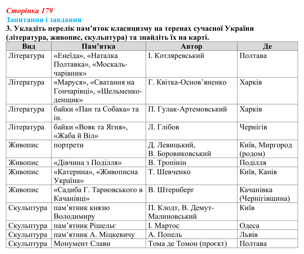 Відповідь до завдання 3 (с. 179, § 48) з історії: Україна і світ для 9 класу, Васильків 2026 ч.2: Класицизм і романтизм