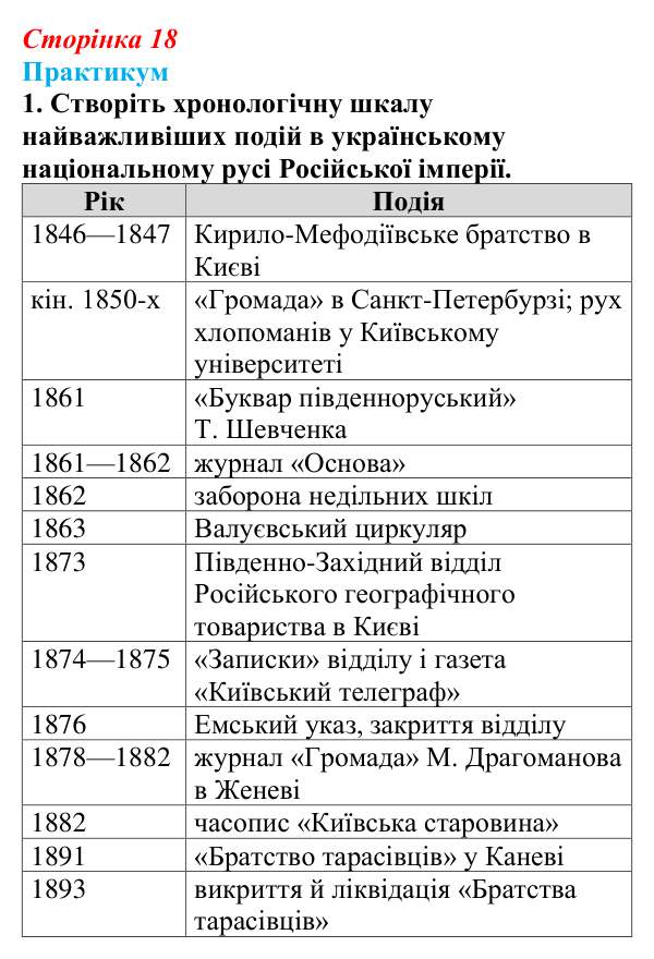 Відповідь до завдання I.1 практикуму (с. 18, § 31) з історії: Україна і світ для 9 класу, Васильків 2026 ч.2: Українці...