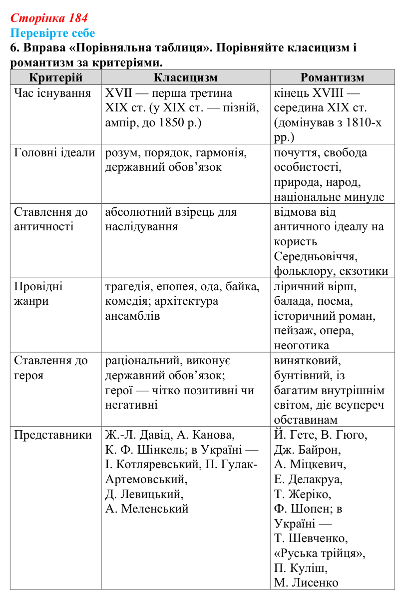 Сторінка 184, перевірте себе, завдання 6 Відповідь до завдання 6 «Перевірте себе» (с. 184, § 48) з історії: Україна і світ для 9 класу, Васильків 2026 ч.2...