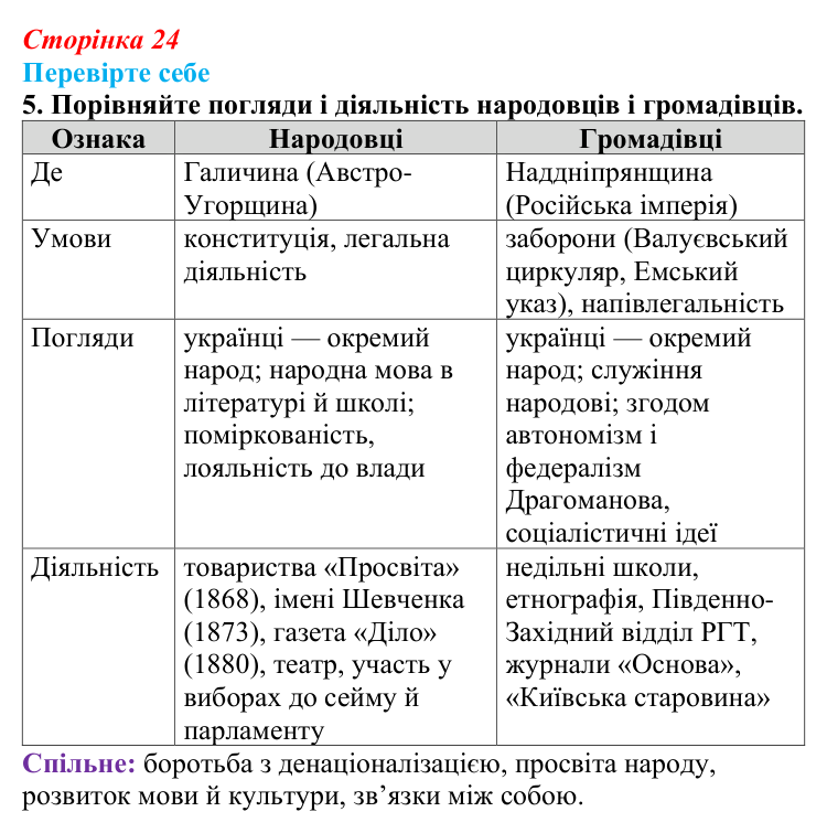 Сторінка 24, перевірте себе, завдання 5 Відповідь до завдання 5 «Перевірте себе» (с. 24, § 31) з історії: Україна і світ для 9 класу, Васильків 2026 ч.2: Українці...