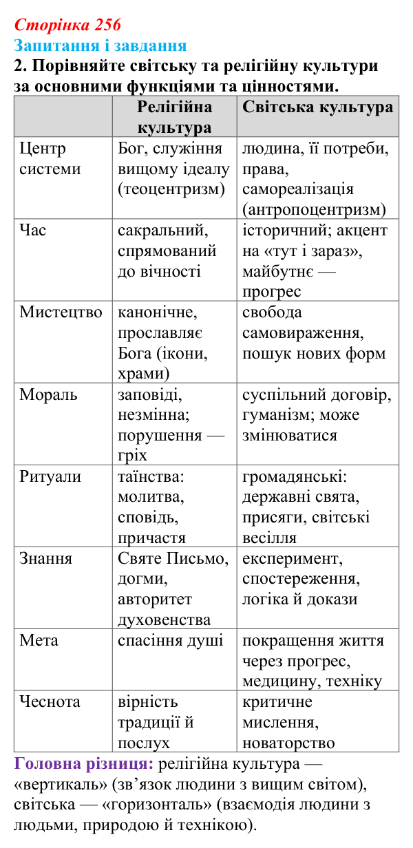 Відповідь до завдання 2 (с. 256, § 53) з історії: Україна і світ для 9 класу, Васильків 2026 ч.2: Світська і релігійна...