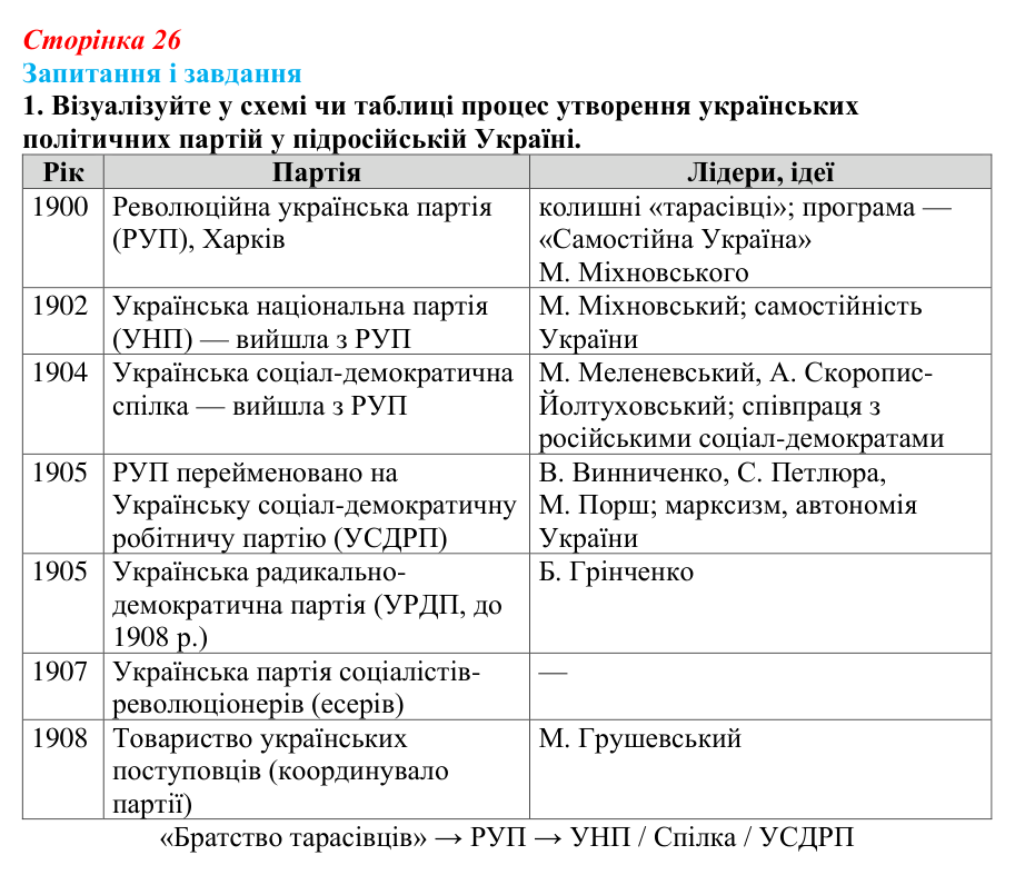 Відповідь до завдання 1 (с. 26, § 32) з історії: Україна і світ для 9 класу, Васильків 2026 ч.2: Українські політичні...