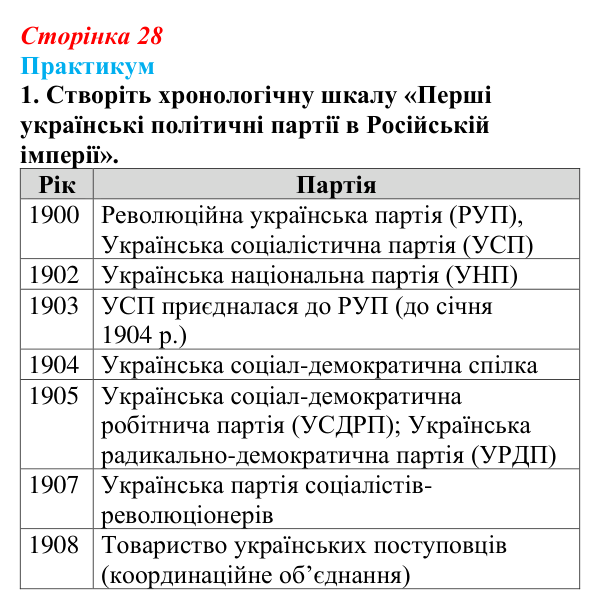 Сторінка 28, практикум, завдання I.1 Відповідь до завдання I.1 практикуму (с. 28, § 32) з історії: Україна і світ для 9 класу, Васильків 2026 ч.2: Українські...