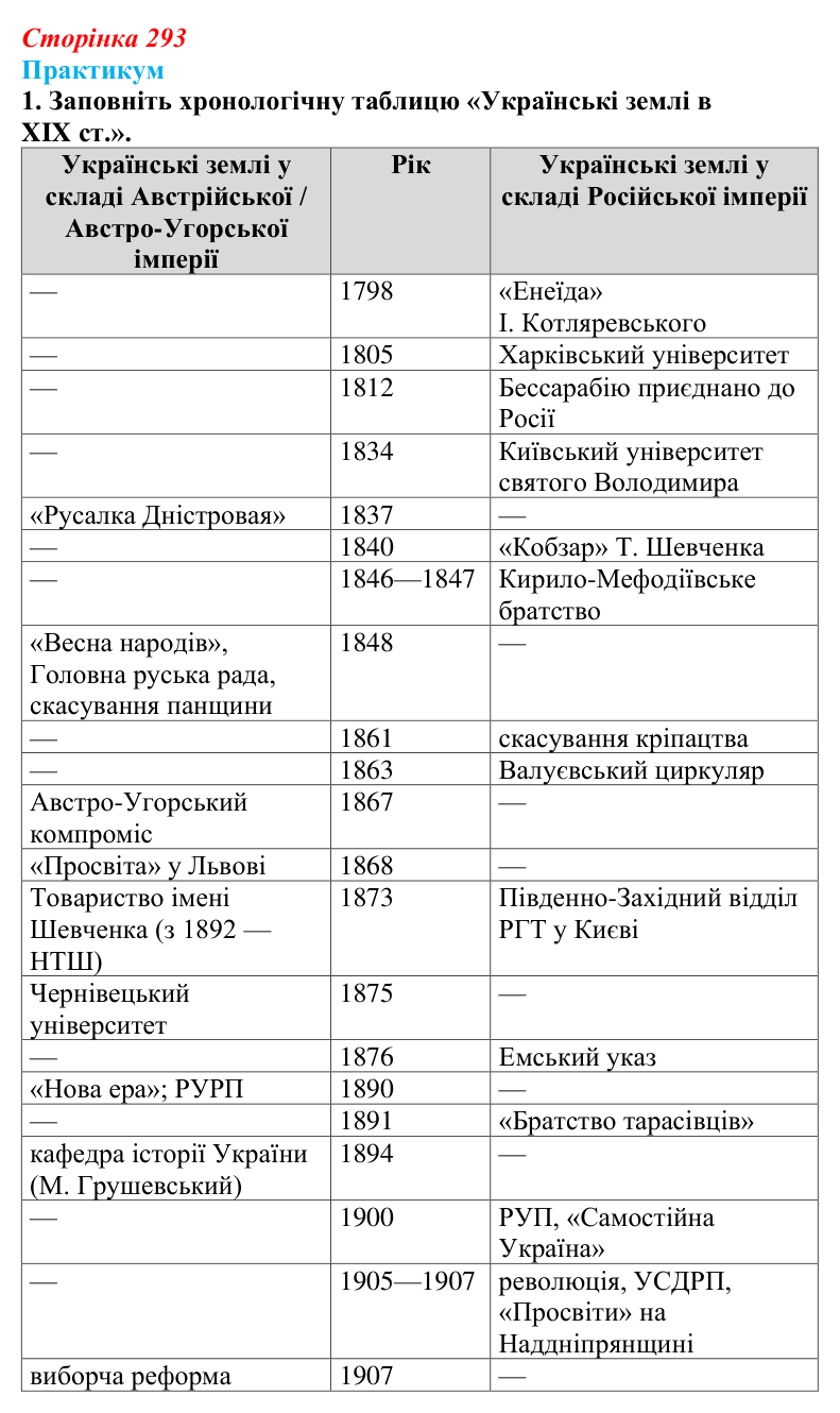 Сторінка 293, практикум, завдання I.1 Відповідь до завдання I.1 практикуму (с. 293, § 55) з історії: Україна і світ для 9 класу, Васильків 2026 ч.2...