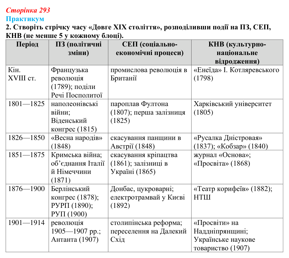 Відповідь до завдання I.2 практикуму (с. 293, § 55) з історії: Україна і світ для 9 класу, Васильків 2026 ч.2...