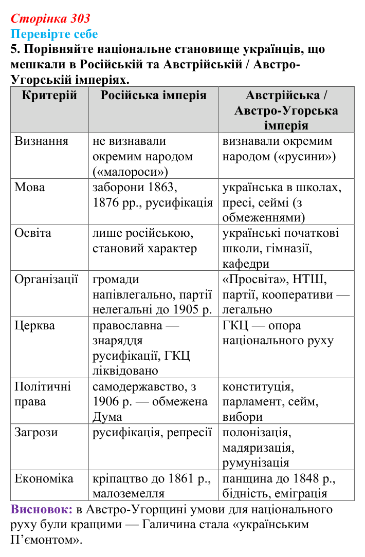 Сторінка 303, перевірте себе, завдання 5 Відповідь до завдання 5 «Перевірте себе» (с. 303, § 55) з історії: Україна і світ для 9 класу, Васильків 2026 ч.2...