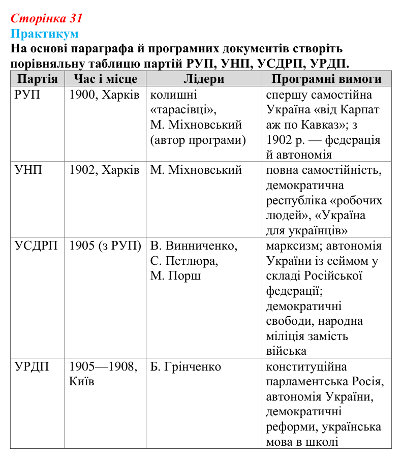 Сторінка 31, практикум, завдання III Відповідь до завдання III практикуму (с. 31, § 32) з історії: Україна і світ для 9 класу, Васильків 2026 ч.2: Українські...