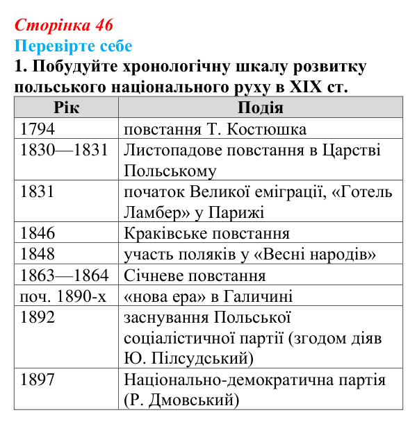 Сторінка 46, перевірте себе, завдання 1 Відповідь до завдання 1 «Перевірте себе» (с. 46, § 34) з історії: Україна і світ для 9 класу, Васильків 2026 ч.2: Поляки...