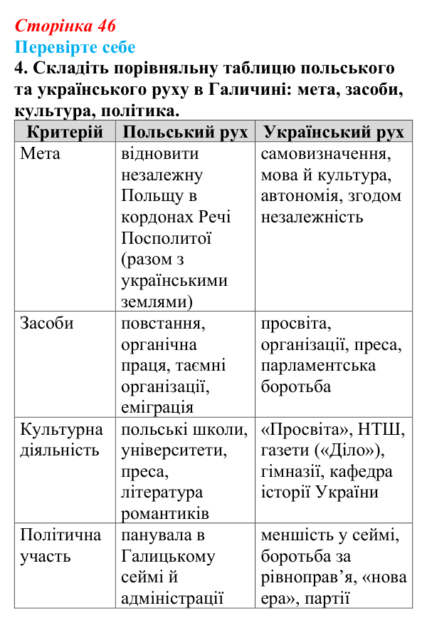 Сторінка 46, перевірте себе, завдання 4 Відповідь до завдання 4 «Перевірте себе» (с. 46, § 34) з історії: Україна і світ для 9 класу, Васильків 2026 ч.2: Поляки...