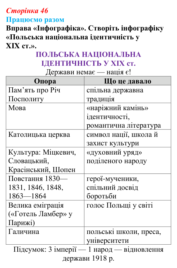 Відповідь до вправи «Працюємо разом» (с. 46, § 34) з історії: Україна і світ для 9 класу, Васильків 2026 ч.2: Поляки...