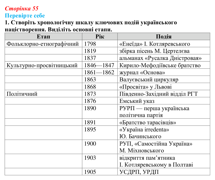 Відповідь до завдання 1 «Перевірте себе» (с. 55, § 35) з історії: Україна і світ для 9 класу, Васильків 2026 ч.2: Україна...