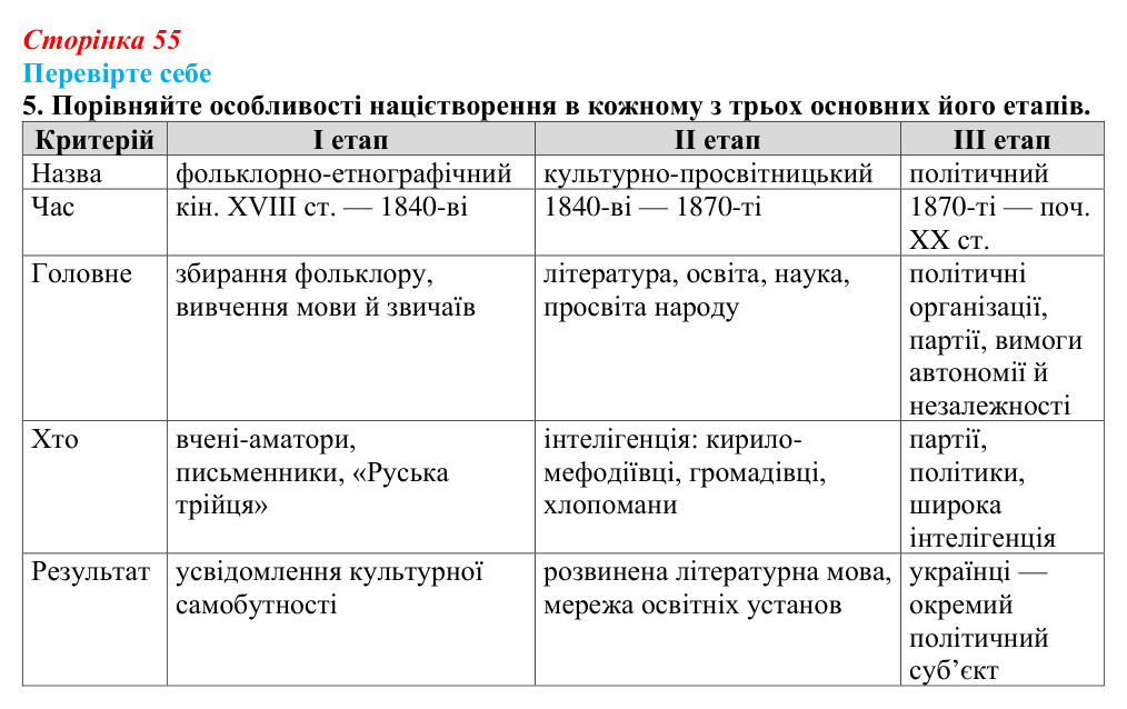 Відповідь до завдання 5 «Перевірте себе» (с. 55, § 35) з історії: Україна і світ для 9 класу, Васильків 2026 ч.2: Україна...