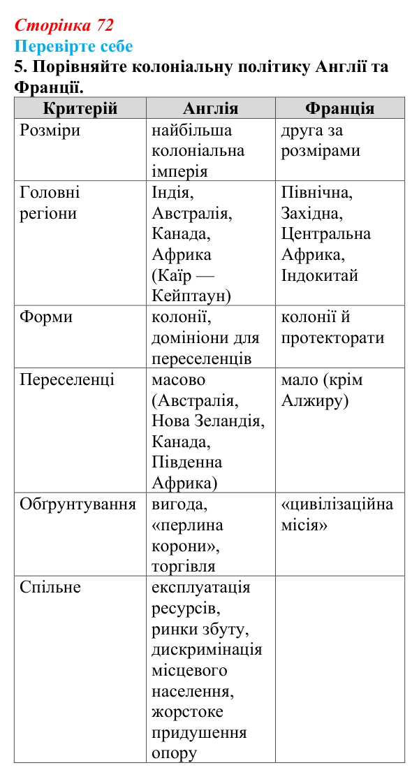 Сторінка 72, перевірте себе, завдання 5 Відповідь до завдання 5 «Перевірте себе» (с. 72, § 36) з історії: Україна і світ для 9 класу, Васильків 2026 ч.2...