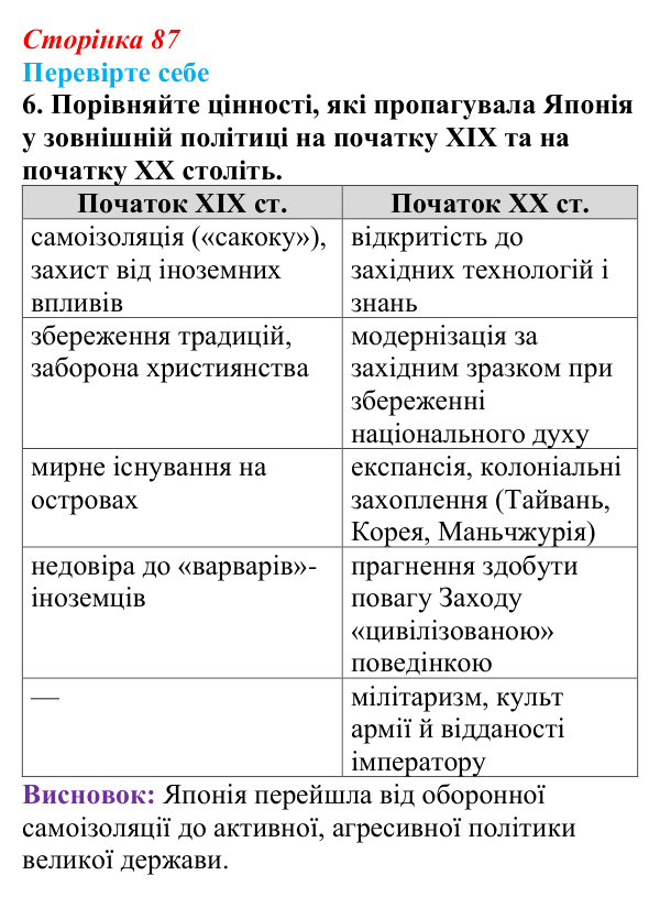 Сторінка 87, перевірте себе, завдання 6 Відповідь до завдання 6 «Перевірте себе» (с. 87, § 38) з історії: Україна і світ для 9 класу, Васильків 2026 ч.2: Японія...