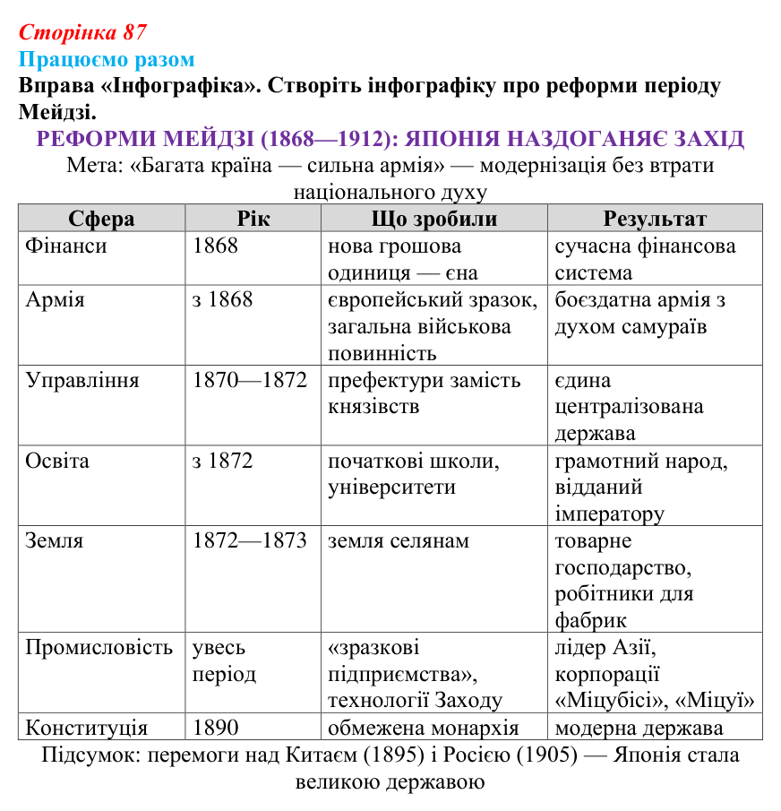 Сторінка 87, працюємо разом Відповідь до вправи «Працюємо разом» (с. 87, § 38) з історії: Україна і світ для 9 класу, Васильків 2026 ч.2: Японія...