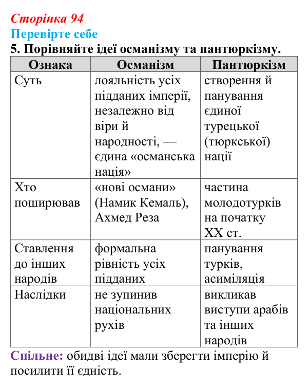 Сторінка 94, перевірте себе, завдання 5 Відповідь до завдання 5 «Перевірте себе» (с. 94, § 39) з історії: Україна і світ для 9 класу, Васильків 2026 ч.2...