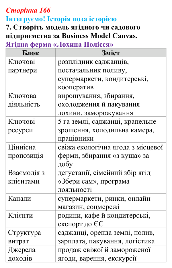 Інтегруємо, розділ 2, завдання 7 Відповідь до завдання 7 рубрики «Інтегруємо!» до розділу 2 (с. 166) з історії «Україна і світ» для 9 класу, Васильків 2026