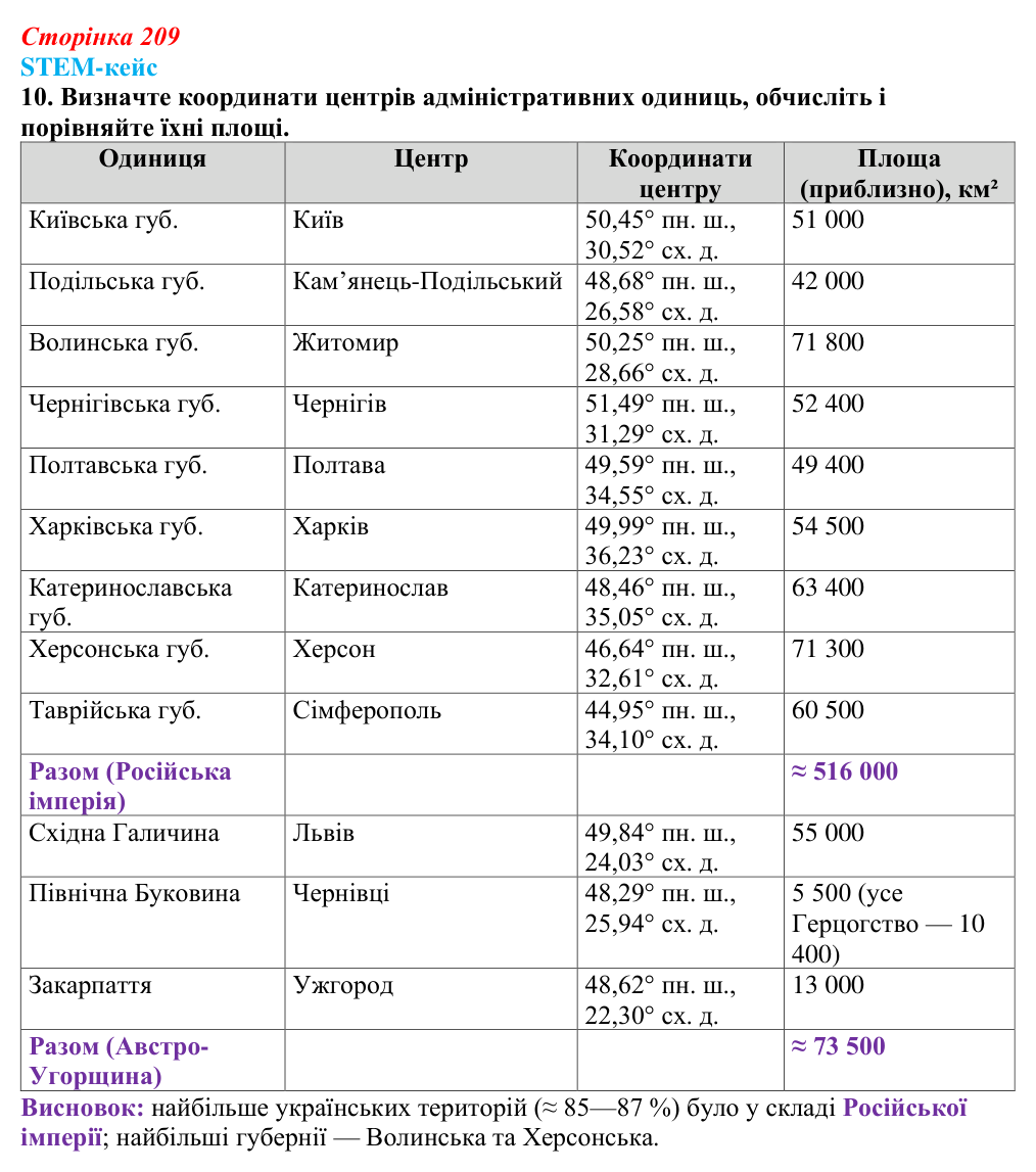 Відповідь до завдання 10 STEM-кейсу до розділу 3 (с. 209) з історії «Україна і світ» для 9 класу, Васильків 2026