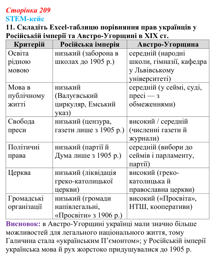 STEM-кейс до розділу 3, завдання 11 Відповідь до завдання 11 STEM-кейсу до розділу 3 (с. 209) з історії «Україна і світ» для 9 класу, Васильків 2026
