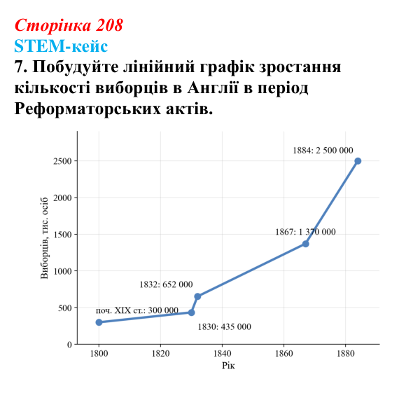 Відповідь до завдання 7 STEM-кейсу до розділу 3 (с. 208) з історії «Україна і світ» для 9 класу, Васильків 2026