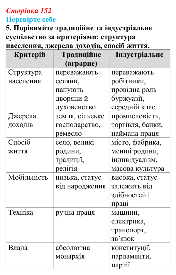 Сторінка 152, перевірте себе, завдання 5 Відповідь до завдання 5 («Перевірте себе») § 17 (с. 152) з історії «Україна і світ» для 9 класу, Васильків 2026: Соціальні...