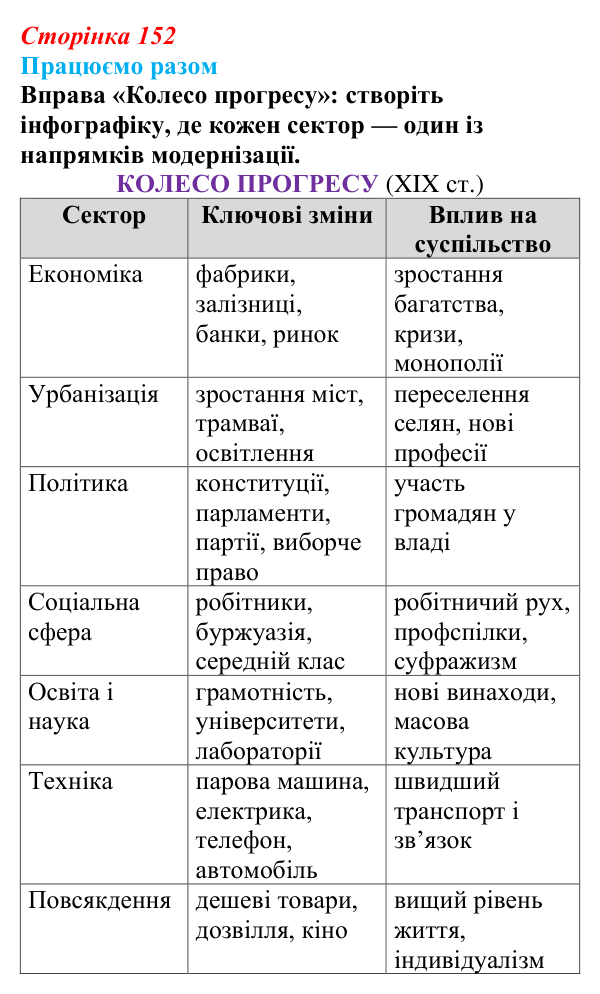 Сторінка 152, працюємо разом Відповідь до рубрики «Працюємо разом» § 17 (с. 152) з історії «Україна і світ» для 9 класу, Васильків 2026: Соціальні...