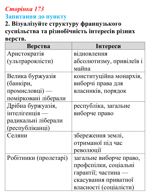 Відповідь до завдання 2 § 20 (с. 173) з історії «Україна і світ» для 9 класу, Васильків 2026: Франція: між монархією...