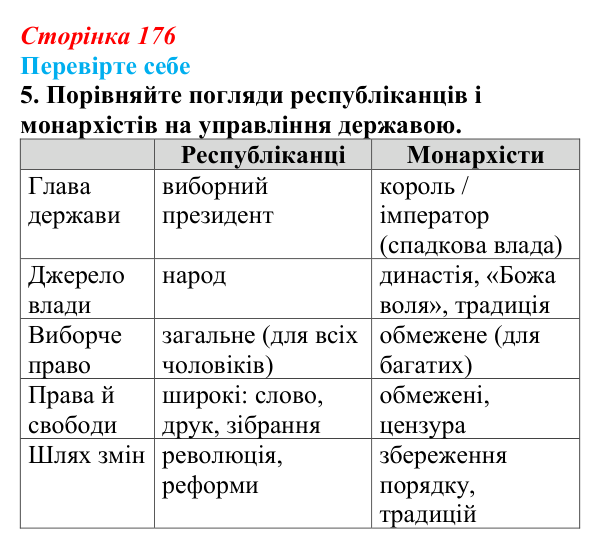 Відповідь до завдання 5 («Перевірте себе») § 20 (с. 176) з історії «Україна і світ» для 9 класу, Васильків 2026: Франція...
