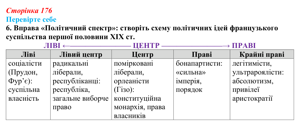 Сторінка 176, перевірте себе, завдання 6 Відповідь до завдання 6 («Перевірте себе») § 20 (с. 176) з історії «Україна і світ» для 9 класу, Васильків 2026: Франція...