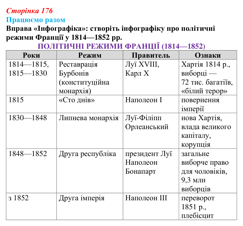Сторінка 176, працюємо разом Відповідь до рубрики «Працюємо разом» § 20 (с. 176) з історії «Україна і світ» для 9 класу, Васильків 2026: Франція: між...