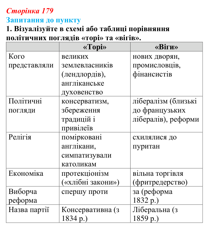 Сторінка 179, завдання 1 Відповідь до завдання 1 § 21 (с. 179) з історії «Україна і світ» для 9 класу, Васильків 2026: Британський парламентаризм