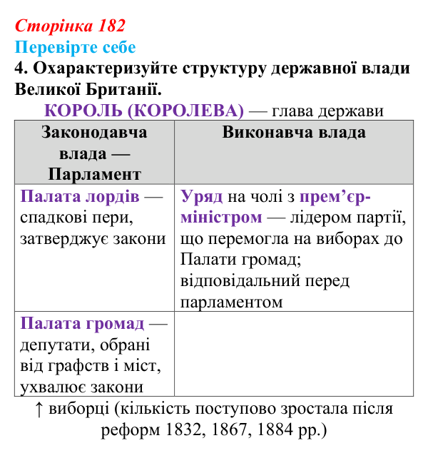 Відповідь до завдання 4 («Перевірте себе») § 21 (с. 182) з історії «Україна і світ» для 9 класу, Васильків 2026