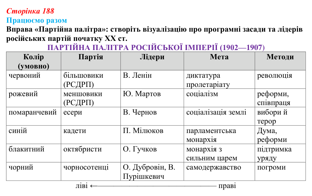 Відповідь до рубрики «Працюємо разом» § 22 (с. 188) з історії «Україна і світ» для 9 класу, Васильків 2026: Російська...
