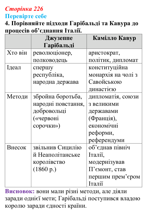 Сторінка 226, перевірте себе, завдання 4 Відповідь до завдання 4 («Перевірте себе») § 26 (с. 226) з історії «Україна і світ» для 9 класу, Васильків 2026: Німеччина...