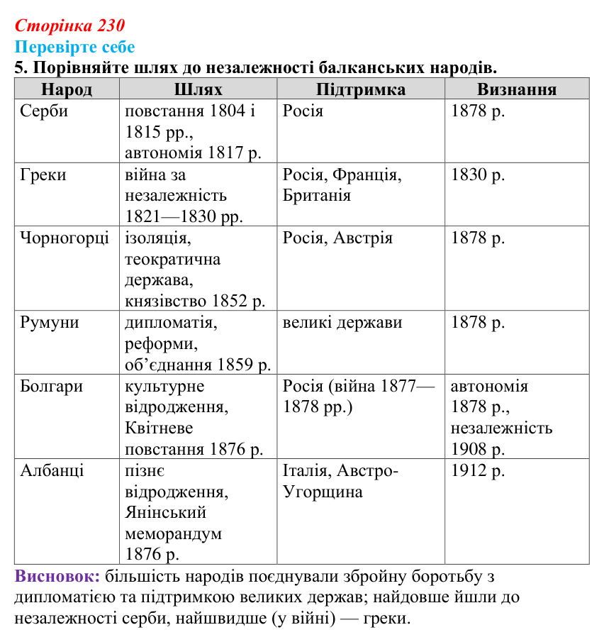Відповідь до завдання 5 («Перевірте себе») § 27 (с. 230) з історії «Україна і світ» для 9 класу, Васильків 2026