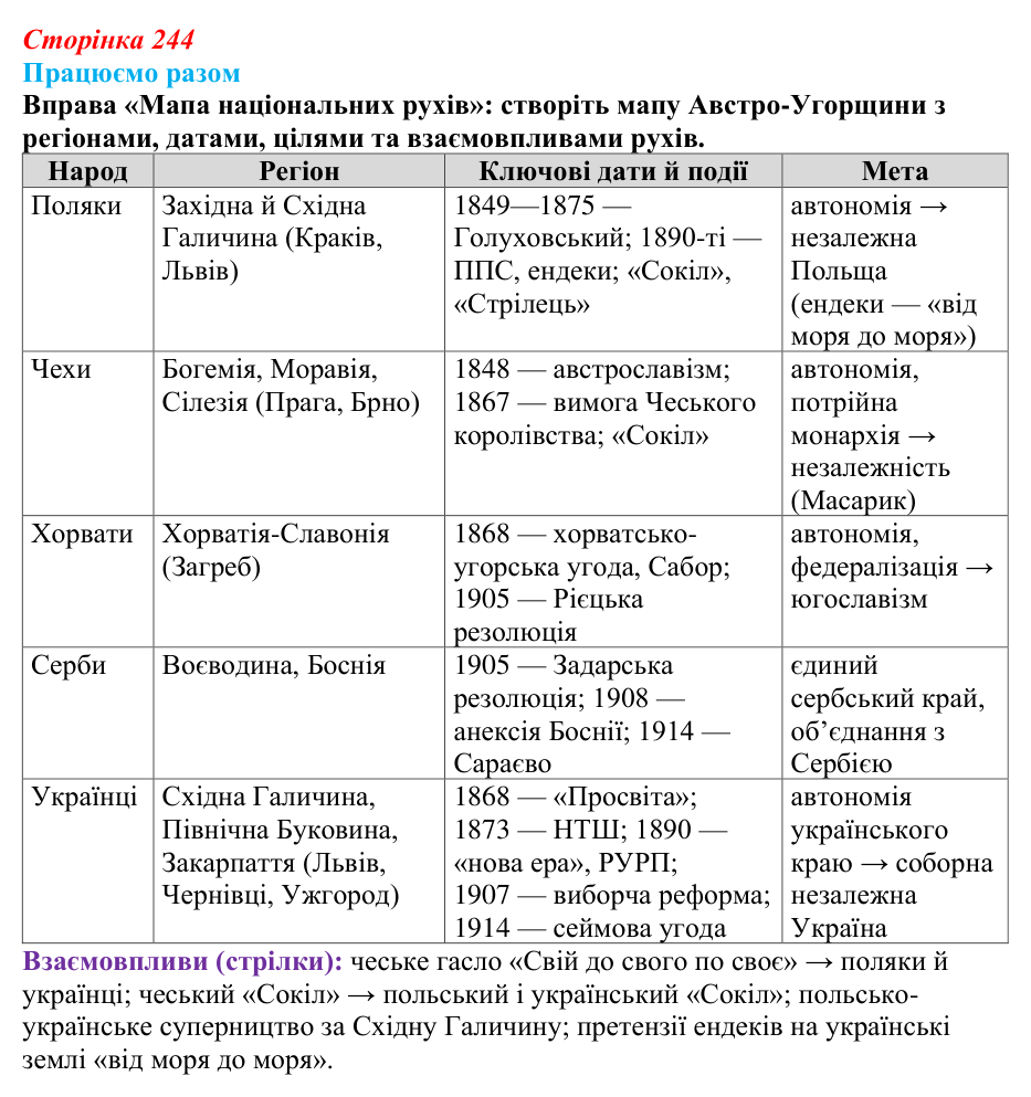 Сторінка 244, працюємо разом Відповідь до рубрики «Працюємо разом» § 28 (с. 244) з історії «Україна і світ» для 9 класу, Васильків 2026